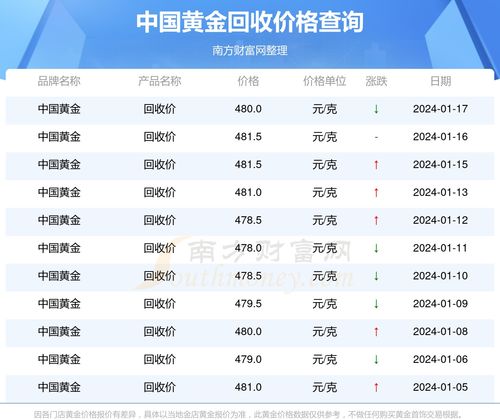今天金价多少一克回收，全面解析黄金回收价格，黄金回收价格全面解析，今日金价一克多少？