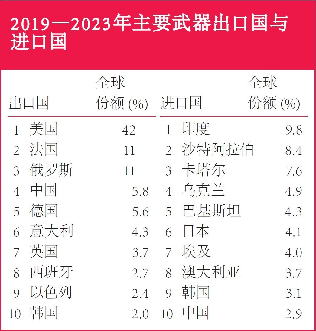 全球军火出口国排名，揭示军火贸易格局与趋势，全球军火出口排名揭示，贸易格局与趋势的洞察
