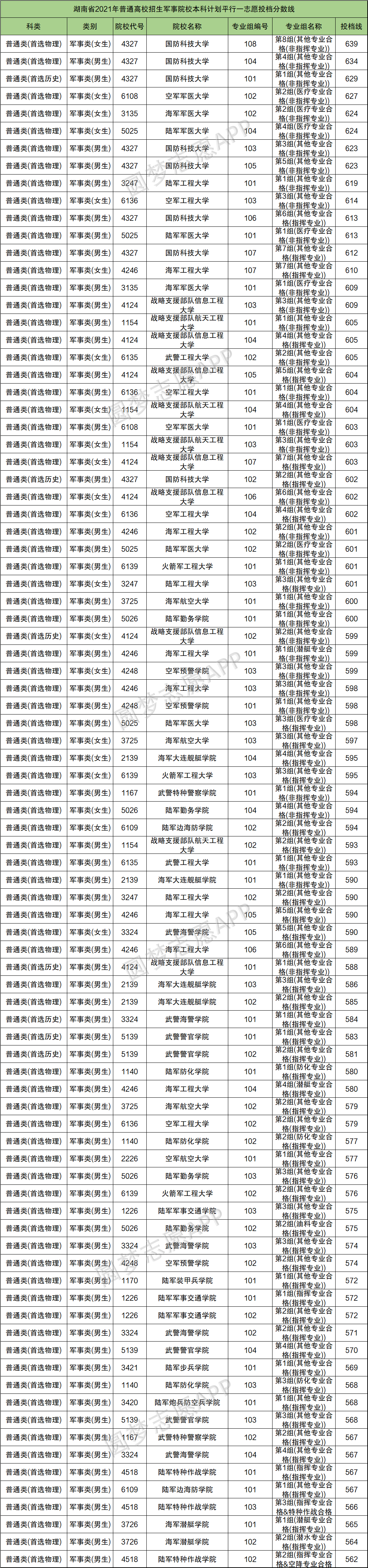 2021年二本军校最低录取分数线解析，2021年二本军校最低录取分数线详解