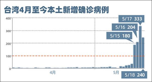台湾今日疫情，台湾今日疫情最新情况概述