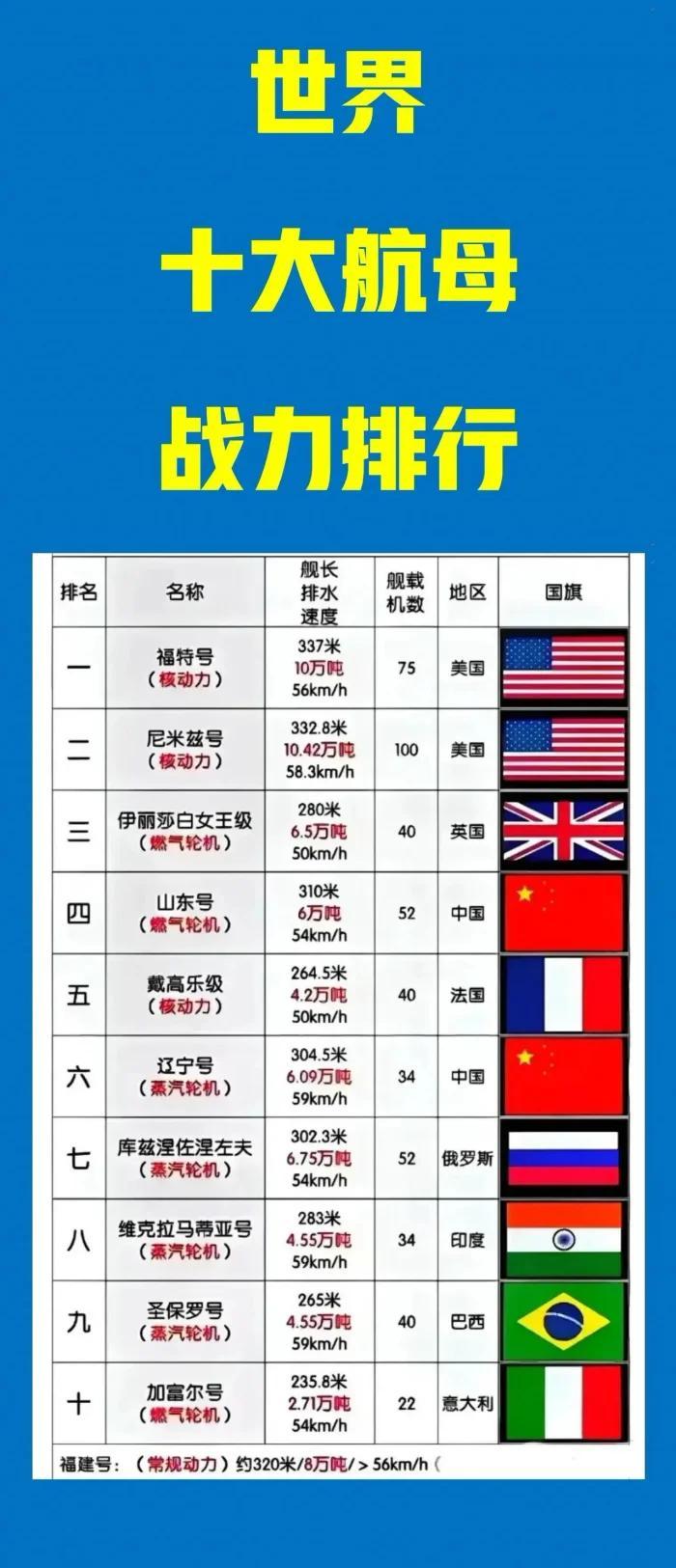 世界级二级航母一览表，全球二级航母概览