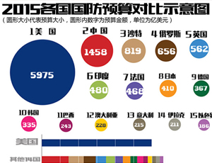 美国国防预算与中国的对比，究竟多少倍？，中美国防预算对比，究竟差距多少倍？
