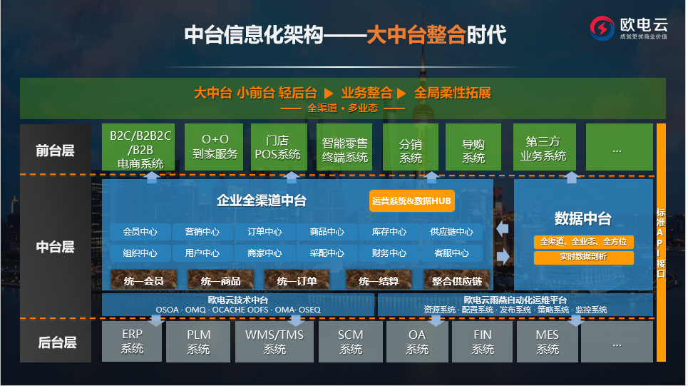 数字化转型