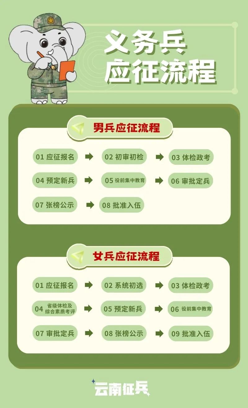 参加征兵的流程是什么，征兵参加流程详解