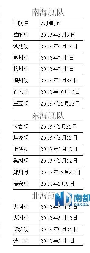 全球海军力量重塑，14艘战舰即将服役，全球海军力量重塑，新战舰密集服役在即，14艘战舰即将加入战斗序列