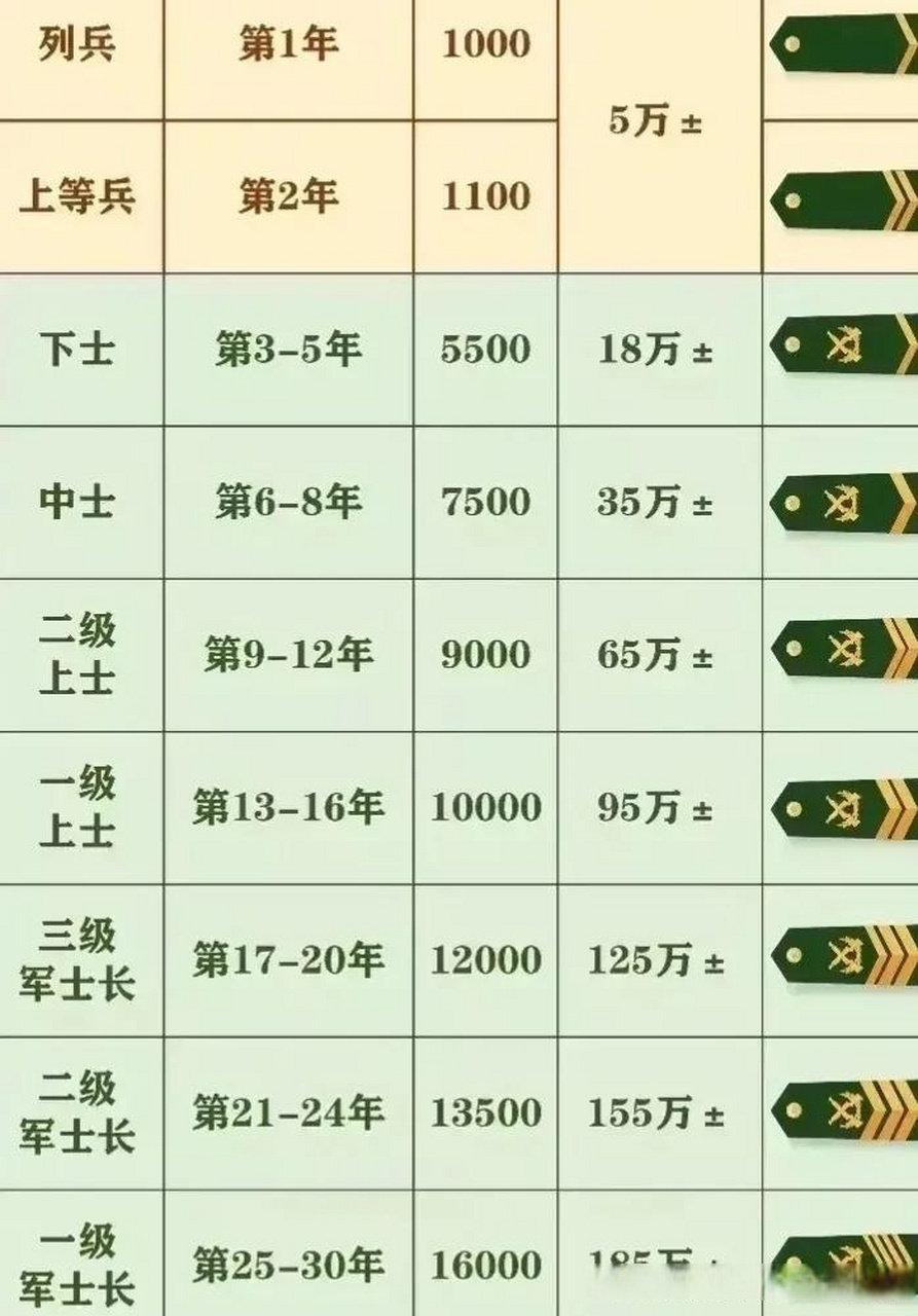 七级士官