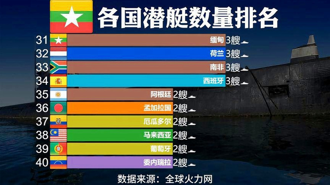 全球各国潜艇数量排行榜，揭示水下力量的分布与变迁，全球潜艇数量排行榜，水下力量的分布与变迁揭秘