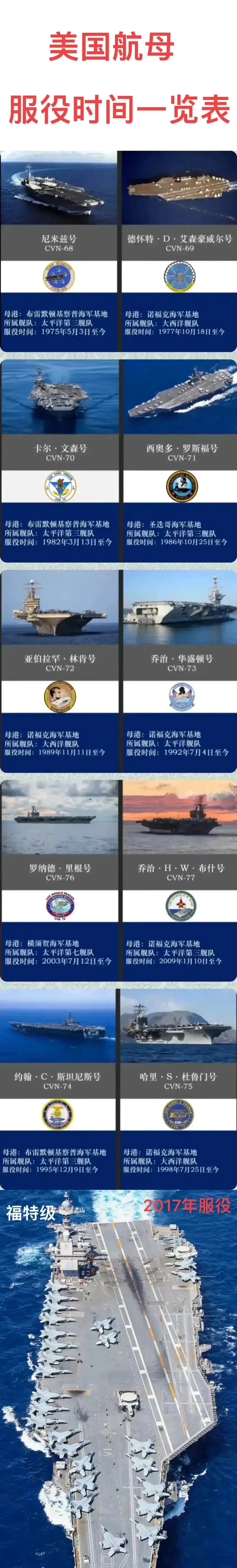 美国在亚太地区航母部署概况，美国亚太地区航母部署概览