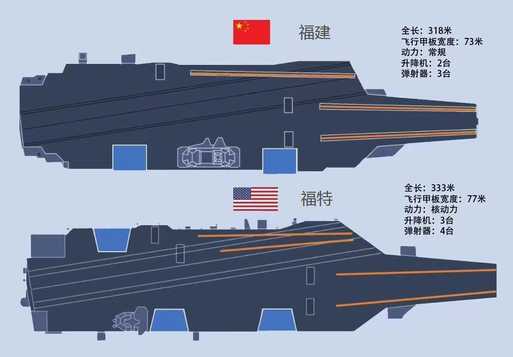 福特级航空母舰
