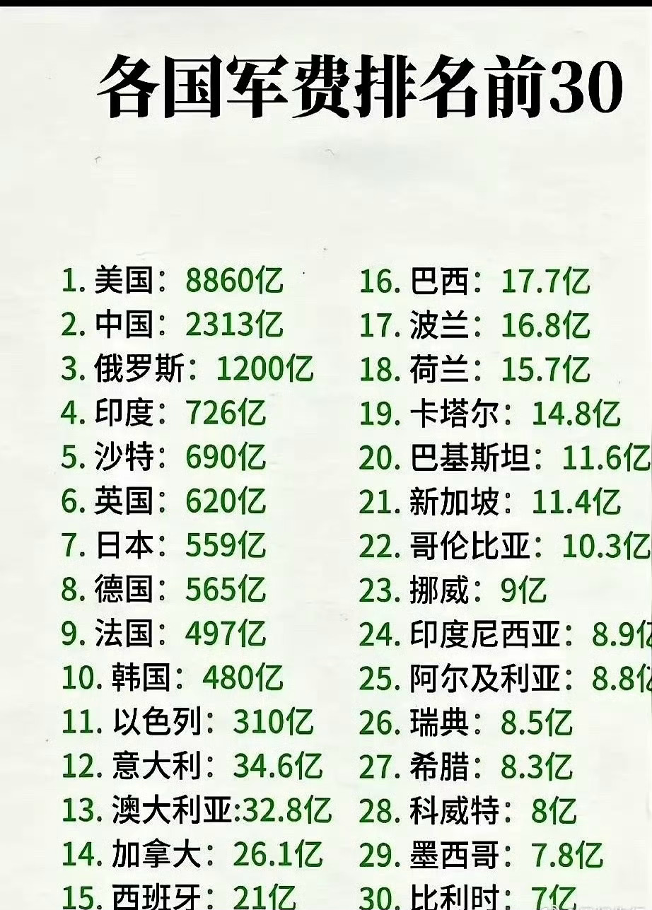 全球军火出口排名