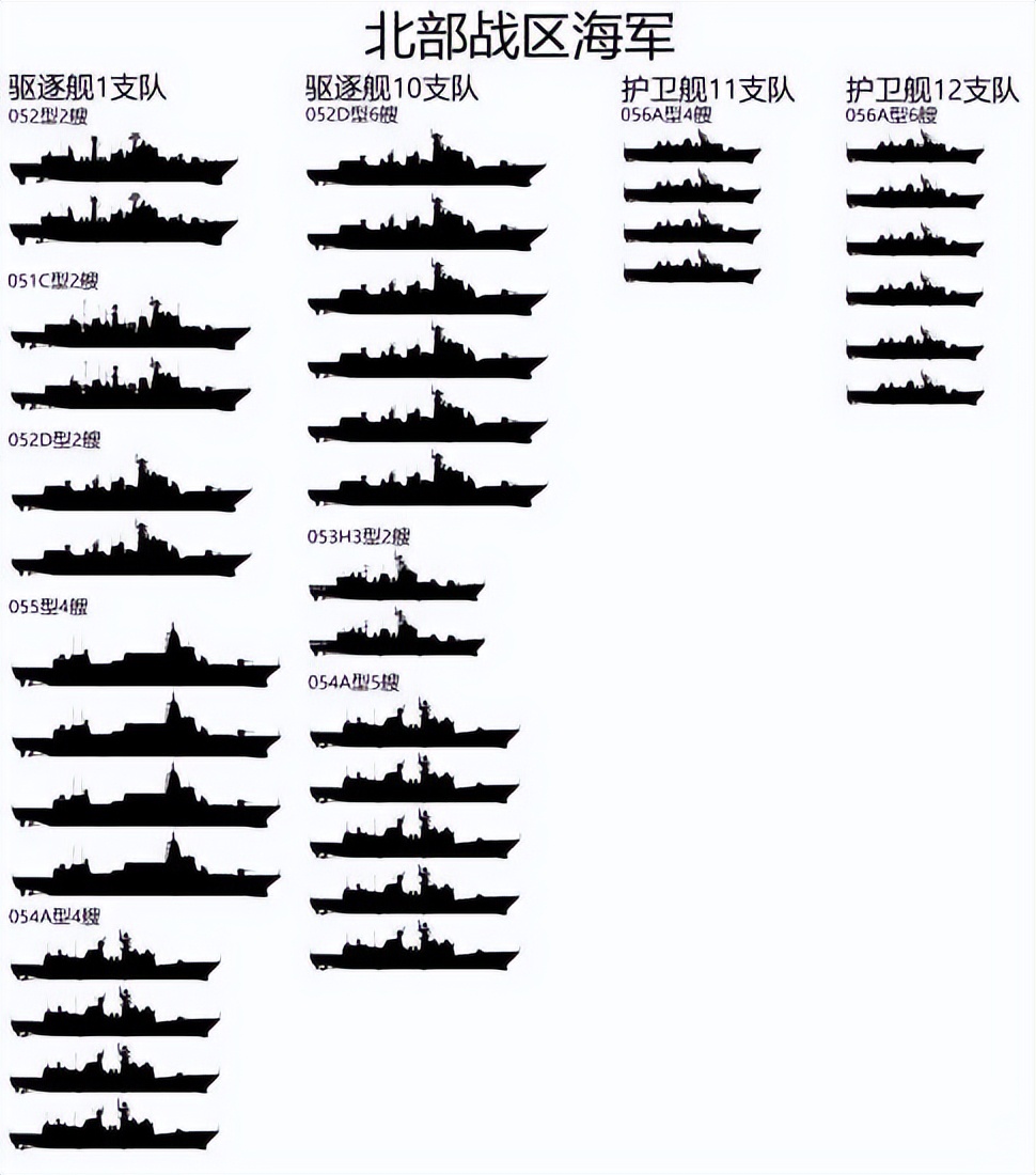 北海舰队舰船数量概况，北海舰队舰船数量概览