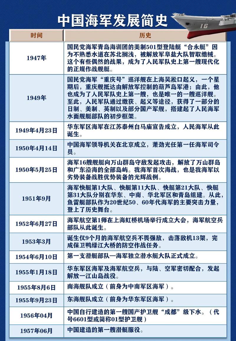 中国海军的重要发展阶段，中国海军发展的里程碑时刻