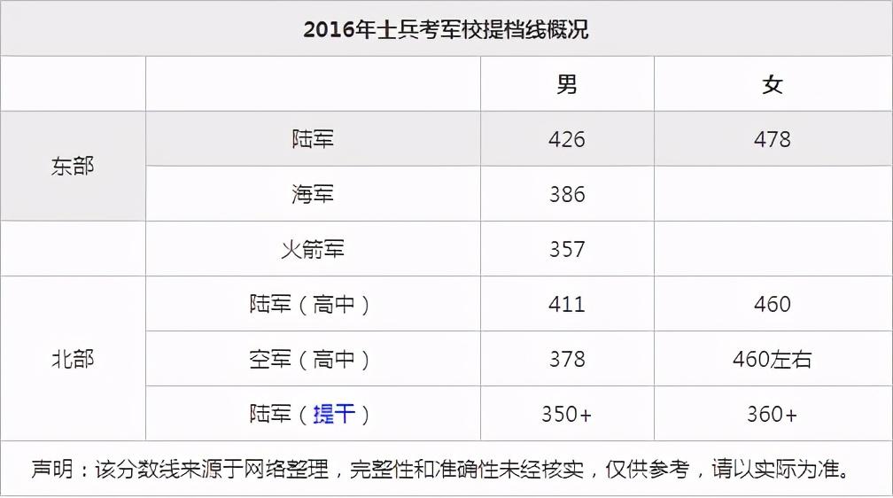 录取分数线解析/详解