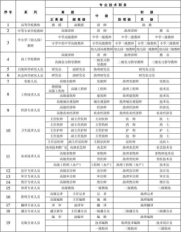 政府职称级别一览表，政府职称级别概览