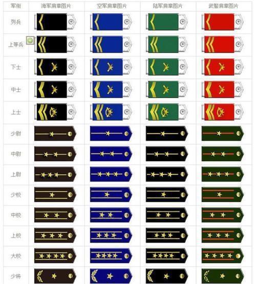 中国的军衔等级排名，中国军衔等级排名概述
