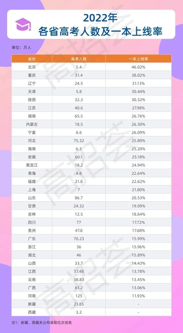 最新消息2022年全国各省高考人数概况，2022年全国各省高考人数最新概况