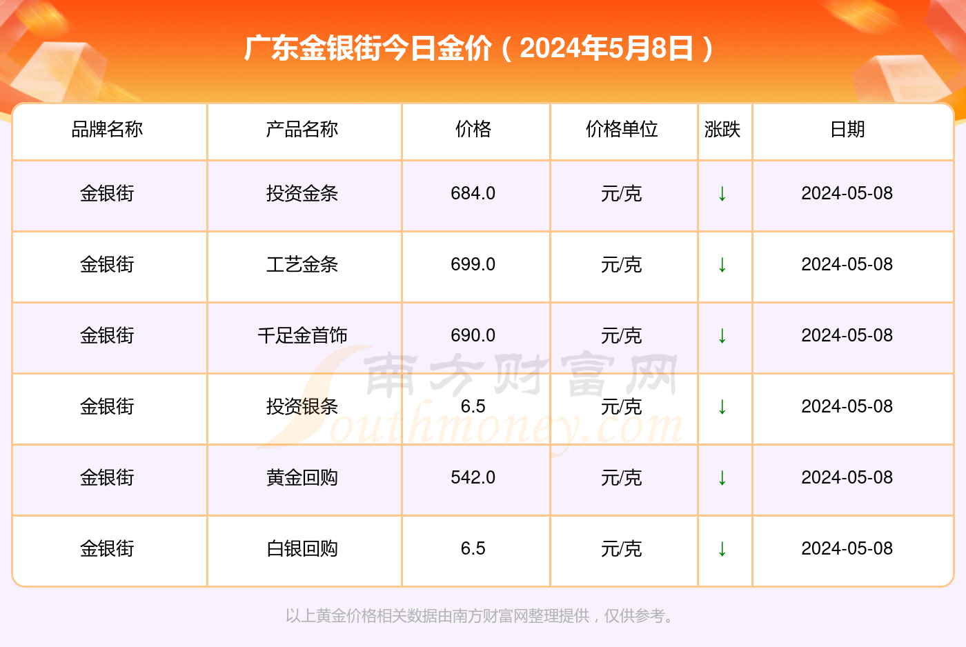 黄金价格