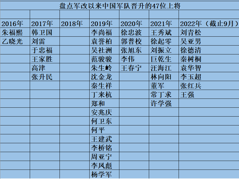现役上将