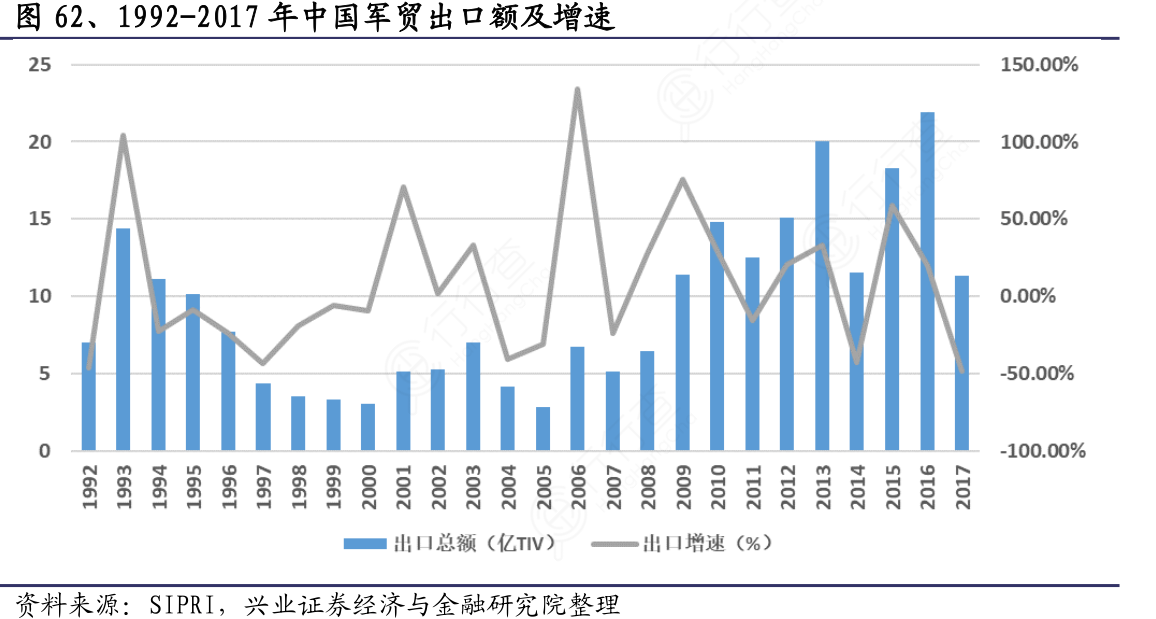中国军火出口