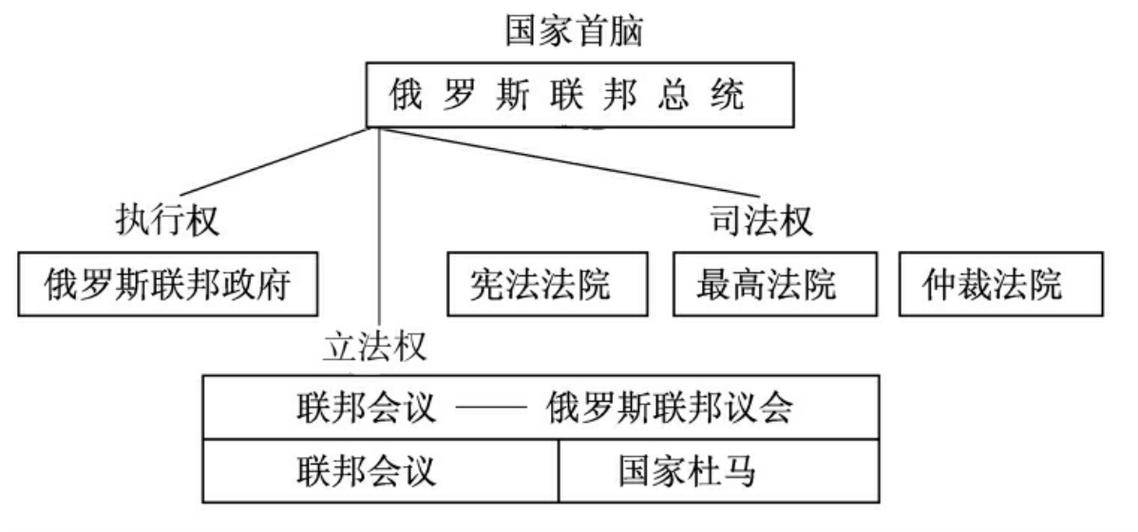 俄罗斯政府组织结构概述，俄罗斯政府组织结构概览