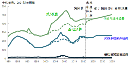 关于美国国防预算的探讨——以2021年为例，美国国防预算深度解析，2021年预算探讨