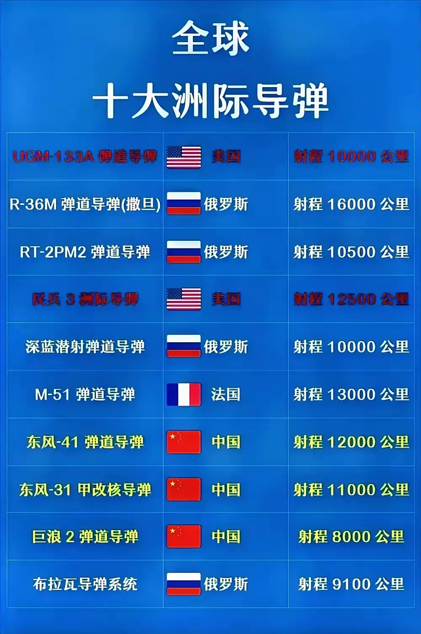 全球导弹射程之最，哪个导弹射程最远？，全球最远射程导弹揭秘，哪款导弹独领风骚？