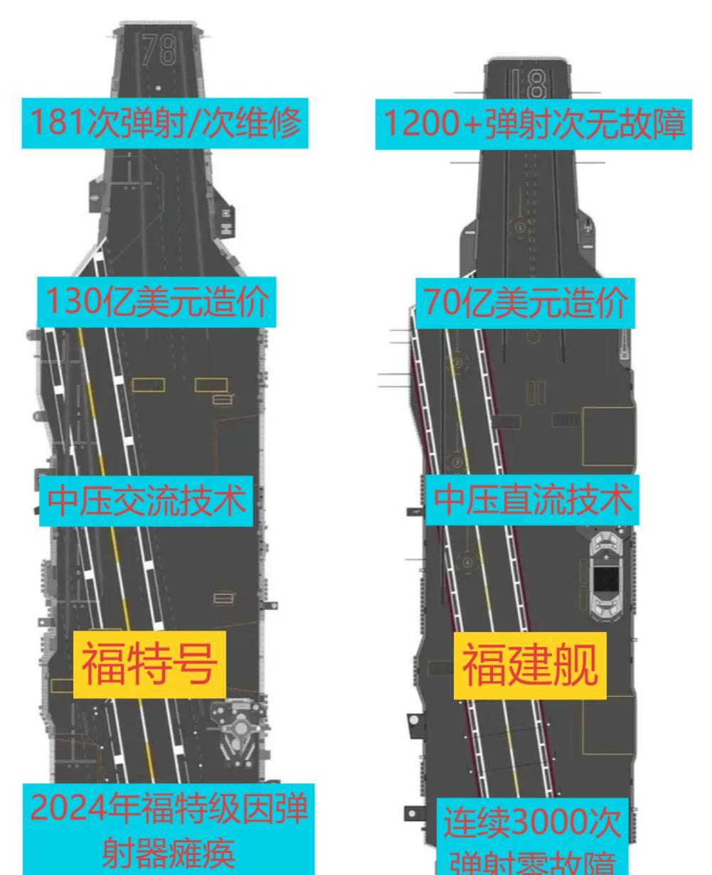 福建号与福特级,两大舰船对比,福建号与福特级舰船对比分析