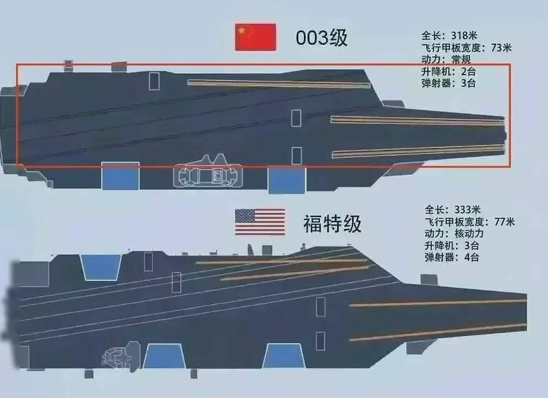福建号与福特级,两大舰船对比,福建号与福特级舰船对比分析
