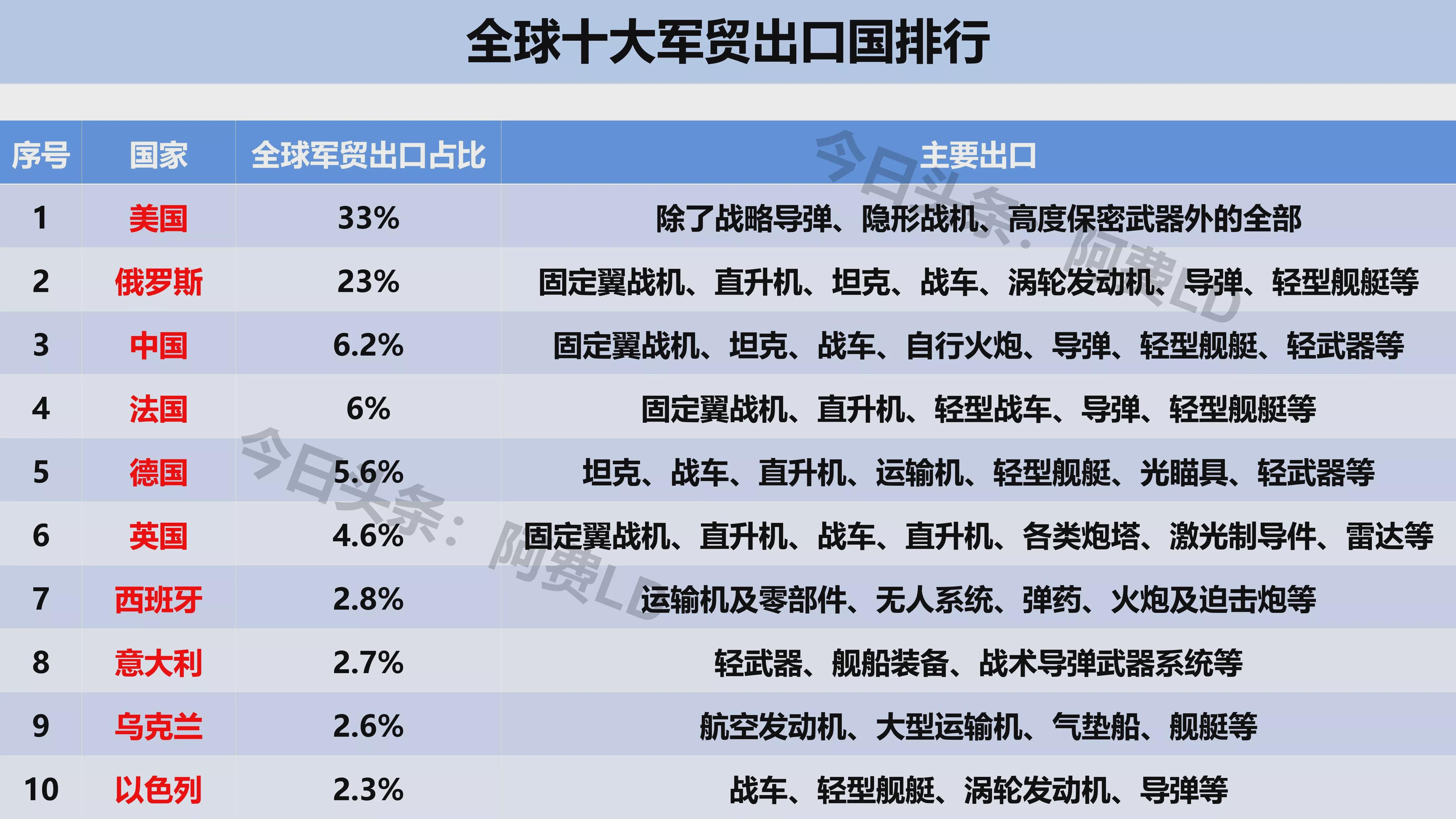 全球军火出口国排行展望，2024年预测分析，全球军火出口大国排行展望，2024年预测分析报告揭秘未来趋势