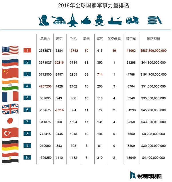 全球军事力量排名