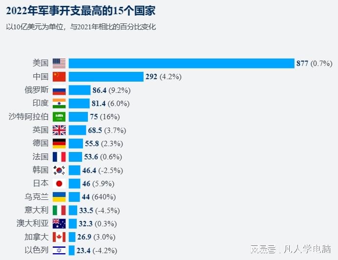 全球军售市场最新动态,聚焦2022年军售排名最新消息,全球军售市场最新动态揭秘,2022年军售排名重磅出炉