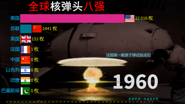 世界核弹总数量及其影响,全球核弹数量及其全球影响